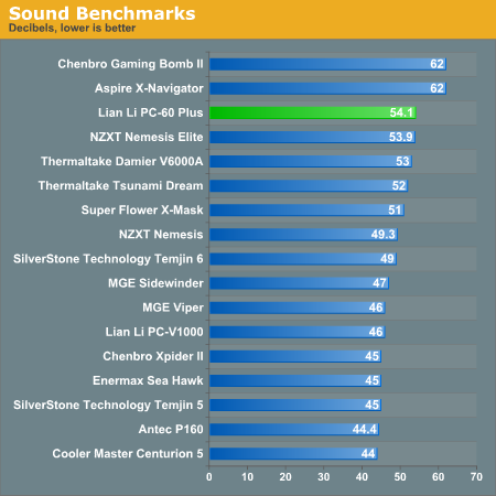 Sound Benchmarks